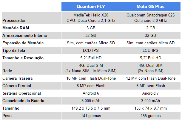 Quantum FLY vs Moto G5 Fichas