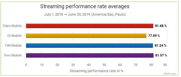 Aplicativo mostra qual operadora brasileira tem a melhor conexão à internet - 5