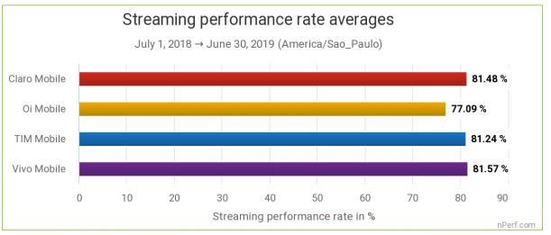 Aplicativo mostra qual operadora brasileira tem a melhor conexão à internet - 5