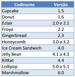 Estes são os codinomes de todas as versões do Android já lançadas.