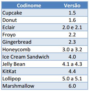 Estes são os codinomes de todas as versões do Android já lançadas.