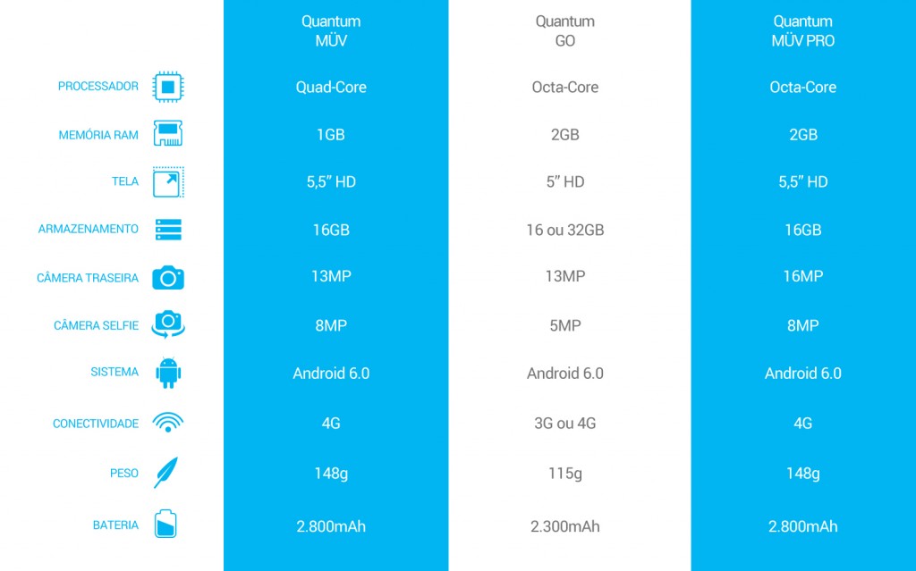 Com esta ficha técnica, fica mais fácil entender as diferenças entre os Quantum GO e o Quantum MÜV