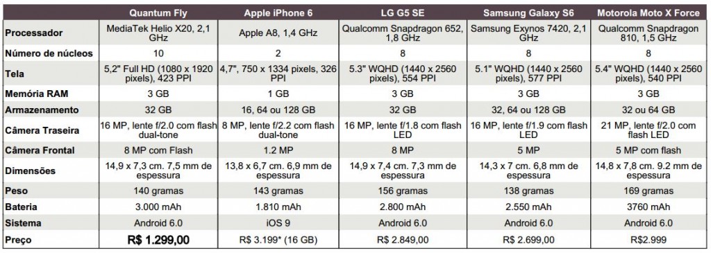 Tabela comparativa, Quantum FLY vs concorrentes. Preços oficiais sugeridos pelos fabricantes.