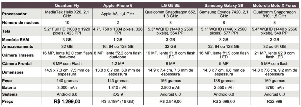 Tabela comparativa, Quantum FLY vs concorrentes. Preços oficiais sugeridos pelos fabricantes. 