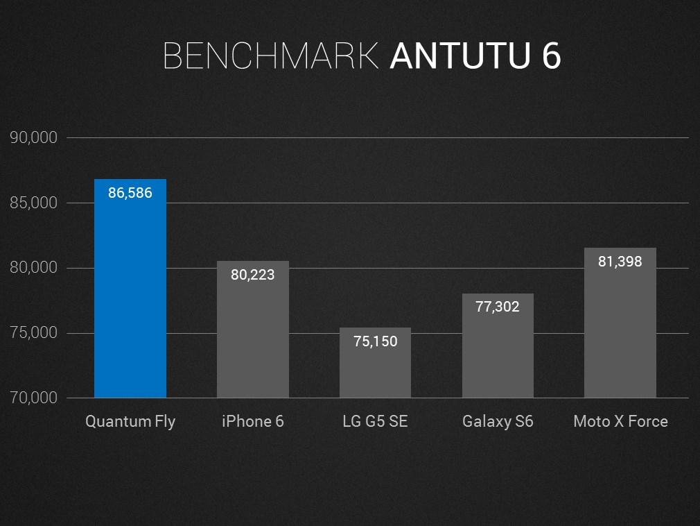 Benchmarks comparativos do Quantum FLY contra alguns de seus concorrentes.