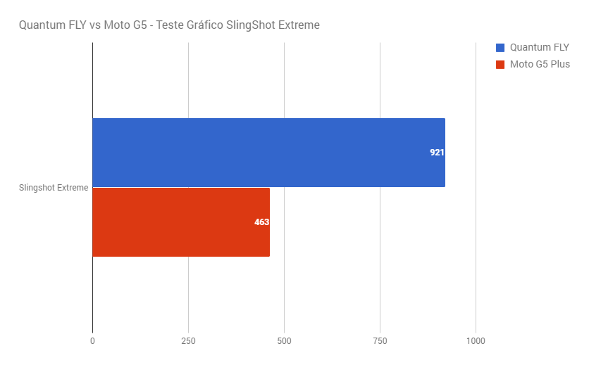 Quantum FLY vs Moto G5 3DMark