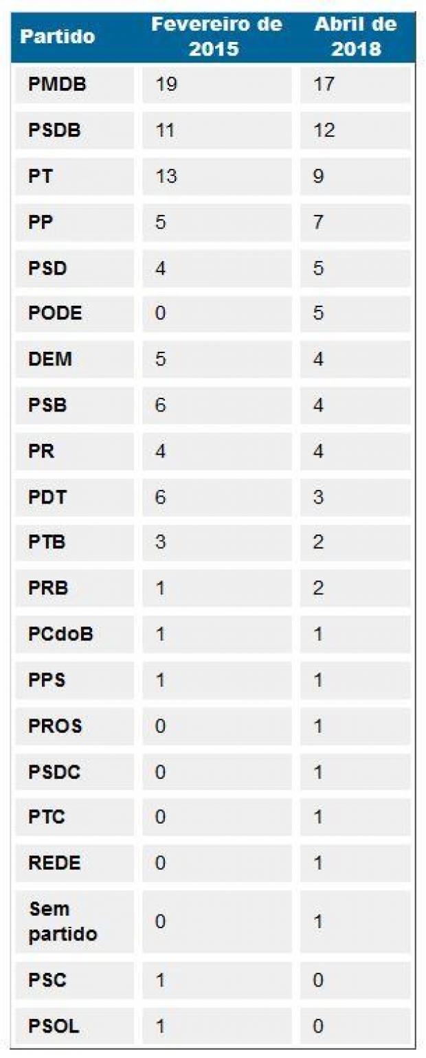 tabela_senado_partidos