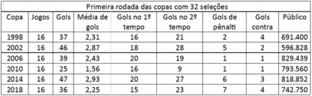Comparativo da primeira rodada das copas jogadas com 32 seleções.