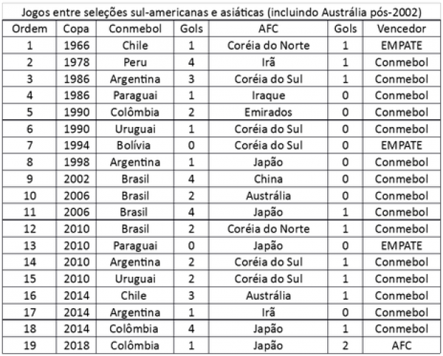 Jogos entre seleções de futebol da Ásia e América do Sul em todas as copas do mundo.