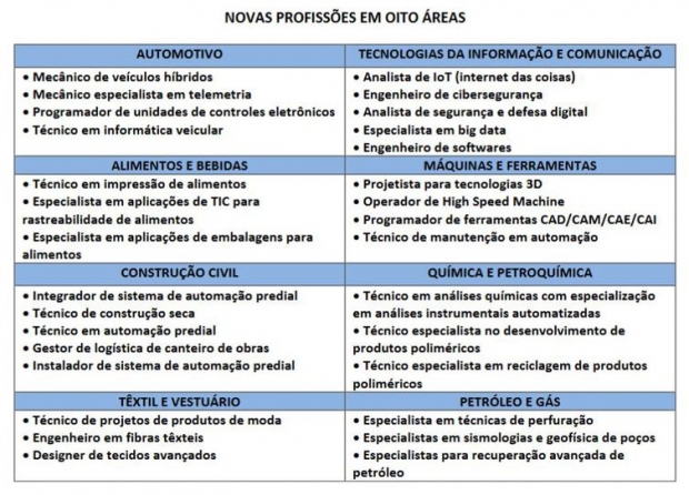 Estudo do Senai aponta 30 profissões que surgirão ou serão reforçadas com a indústria 4.0.