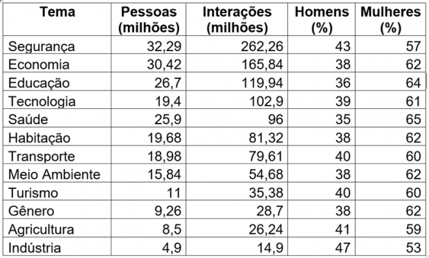 tabela assuntos mais comentados no Facebook