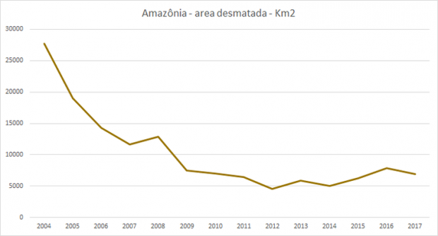 Desmatamento Amazônia 
