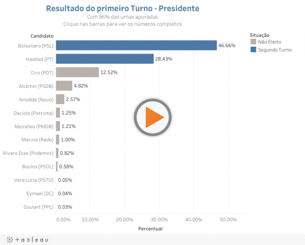 Resultado do primeiro Turno - PresidenteCom 96% das urnas apuradasClique nas barras para ver os números completos 