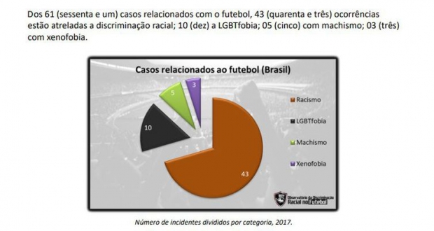 Relatório mostra que maioria dos casos de discriminação ocorre no futebol