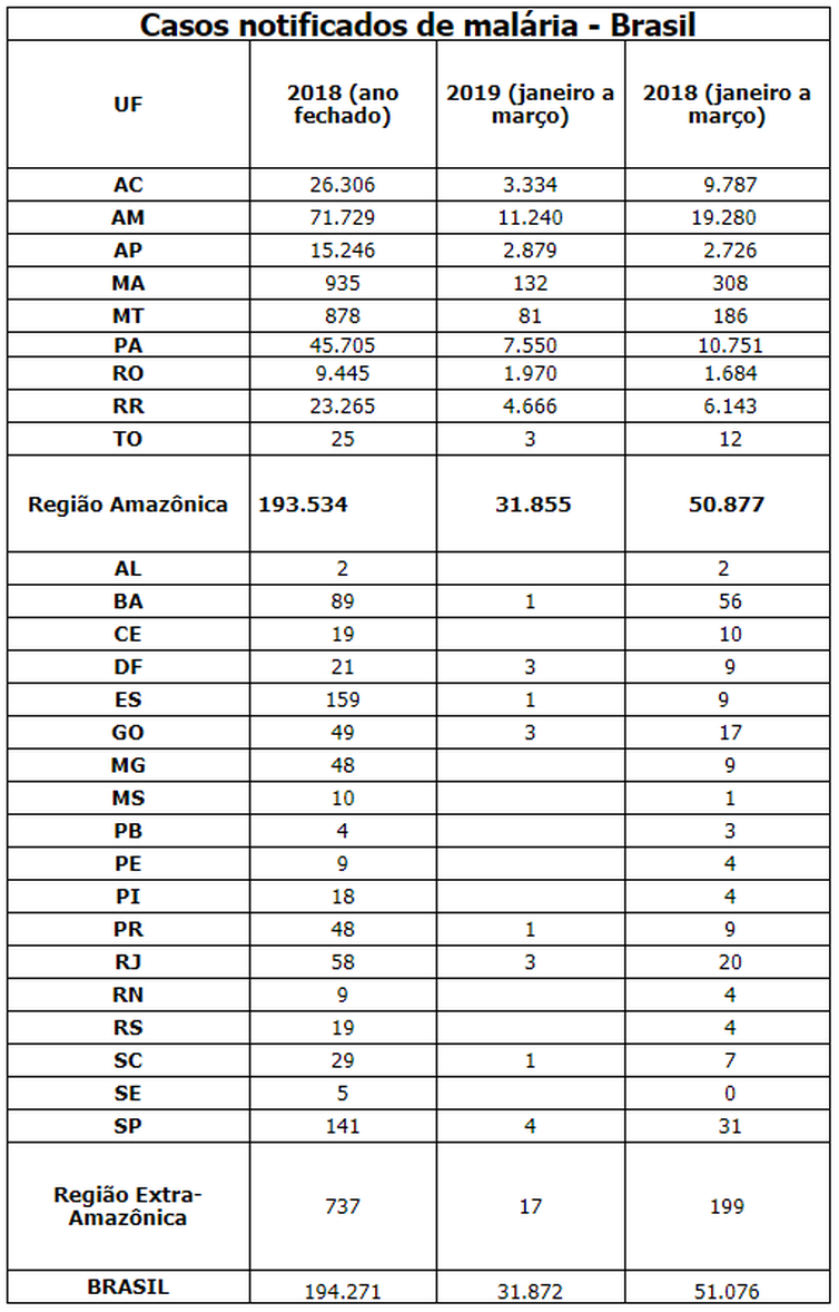 Casos de malária no Brasil