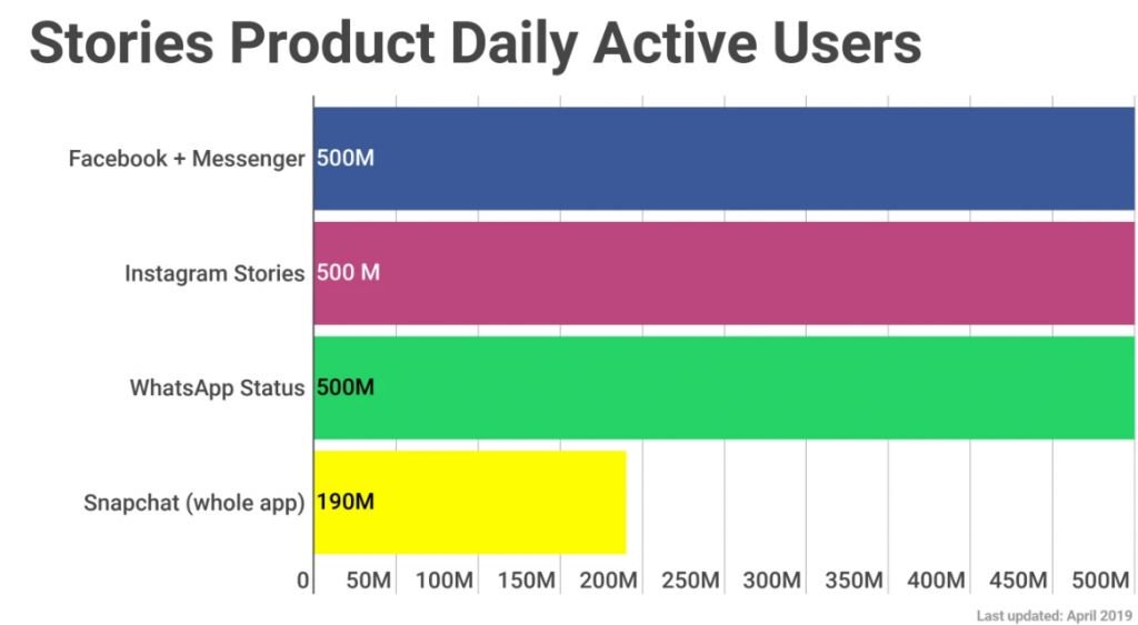 Stories do Facebook já são utilizados por 500 milhões de usuários diários - 2