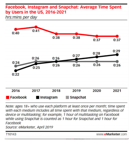 As pessoas estão passando cada vez menos tempo no Facebook, aponta pesquisa - 2