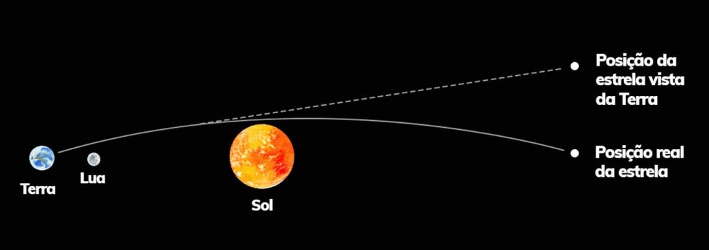 Há 100 anos, eclipse no Brasil fez Einstein comprovar teoria (e ficar famoso) - 3