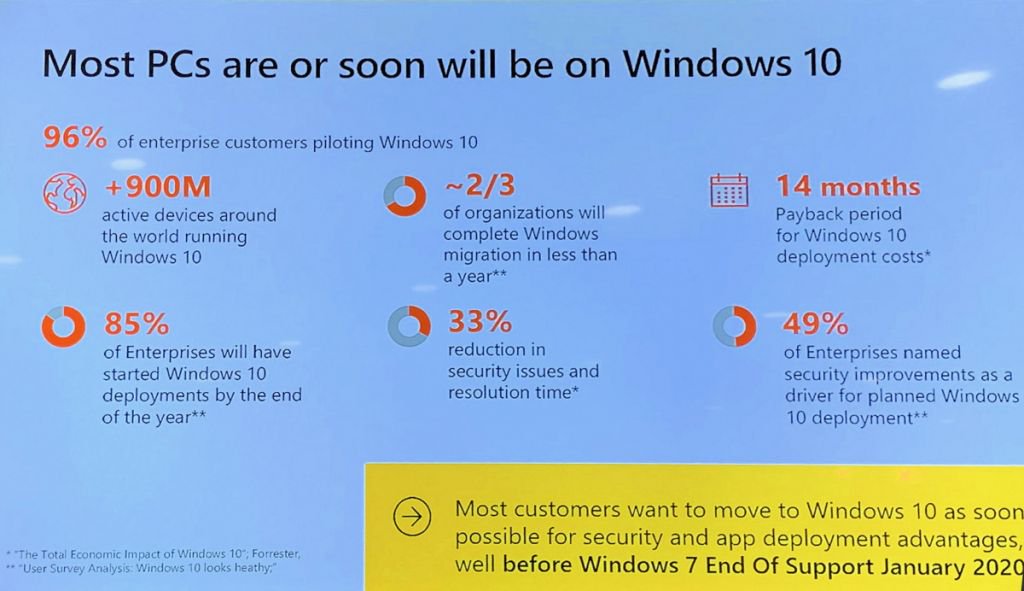 Mais de 900 milhões de computadores utilizam o Windows 10 - 2