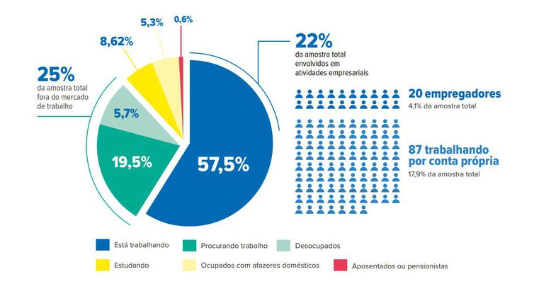 Mercado de trabalho. Perfil de refugiados no Brasil