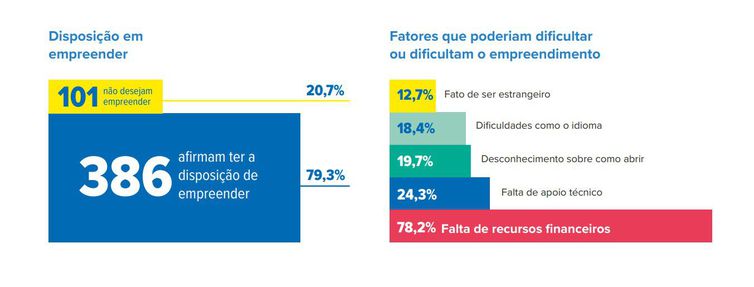 Disposição em empreender. Perfil de refugiados no Brasil