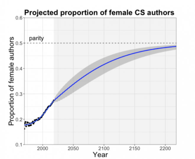 Diferença de gêneros na ciência da computação só deve acabar em 100 anos - 2