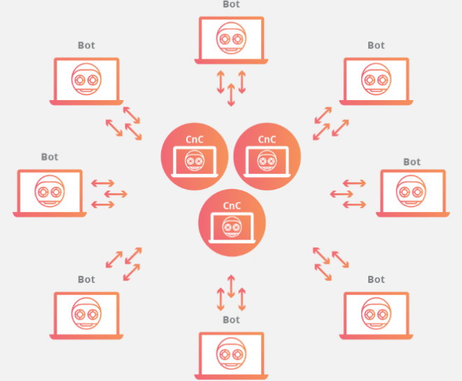 O que é uma botnet? - 3