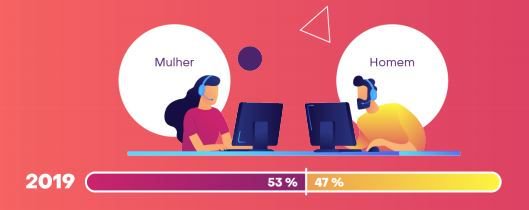 53% do público gamer no Brasil são mulheres, diz pesquisa - 2