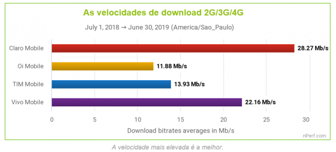 Aplicativo mostra qual operadora brasileira tem a melhor conexão à internet - 2