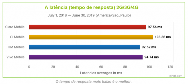 Aplicativo mostra qual operadora brasileira tem a melhor conexão à internet - 3
