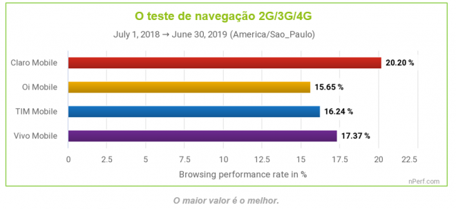 Aplicativo mostra qual operadora brasileira tem a melhor conexão à internet - 4