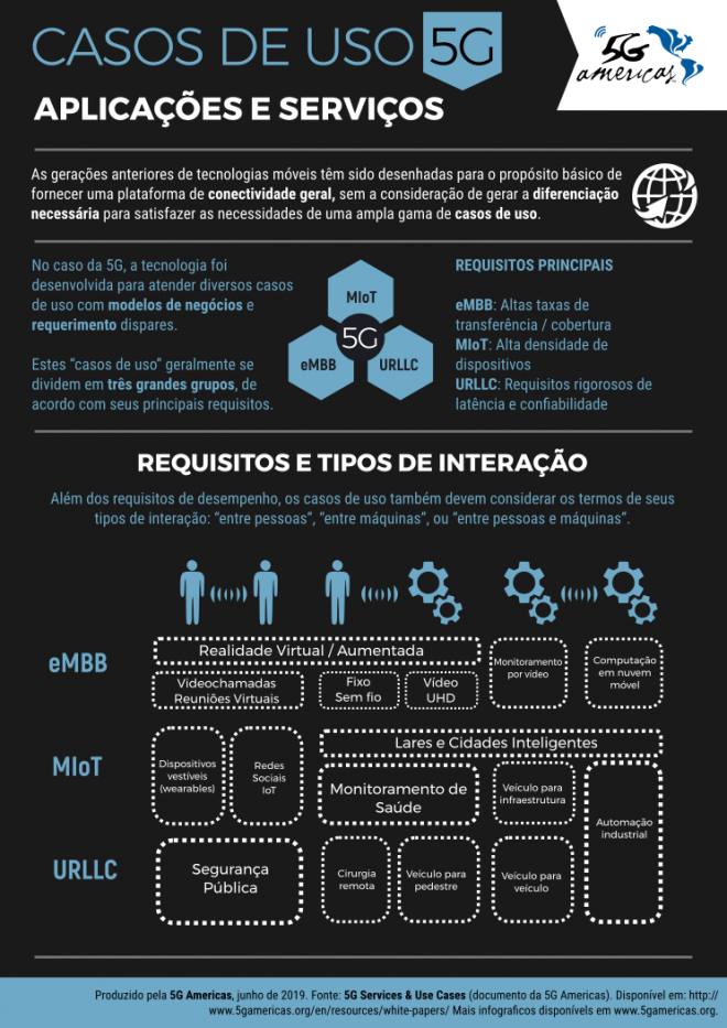 Casos de Uso: para que servirá o 5G - 2