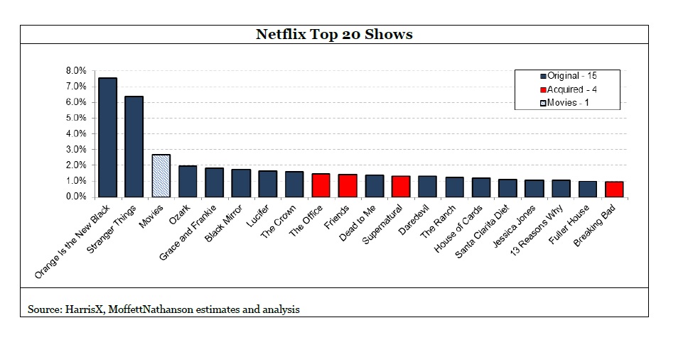 Estudo revela quais são as séries mais populares da Netflix - 1