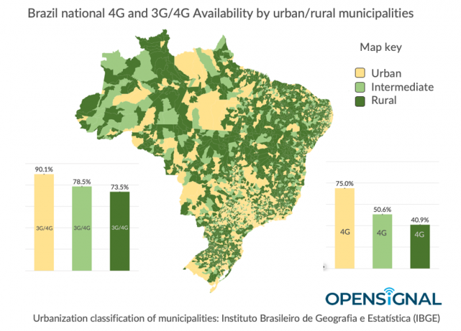 Áreas rurais do Brasil têm 4G duas vezes pior que áreas urbanas - 2