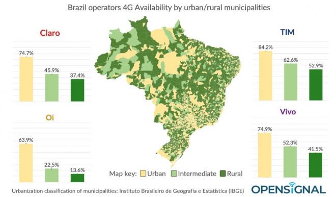 Áreas rurais do Brasil têm 4G duas vezes pior que áreas urbanas - 3