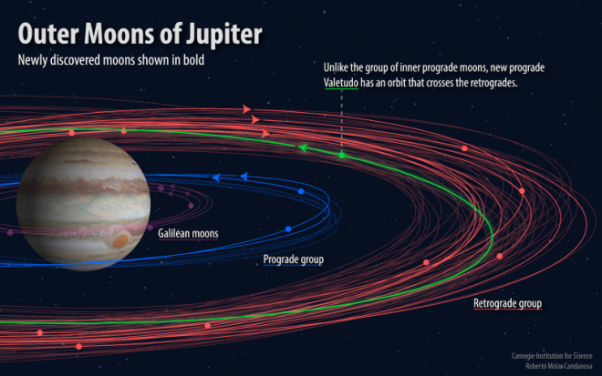Com ajuda da internet, cinco novas luas de Júpiter agora têm nomes oficiais - 2