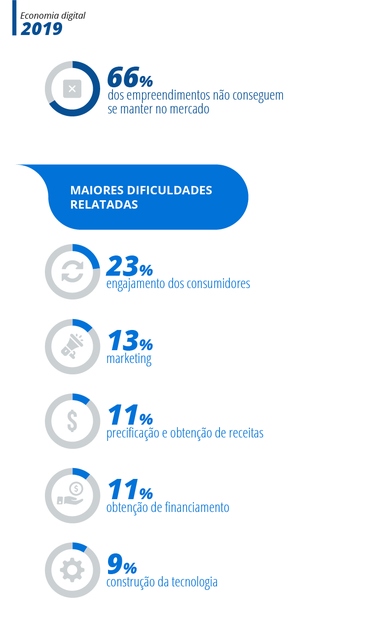 Economia digital 2019