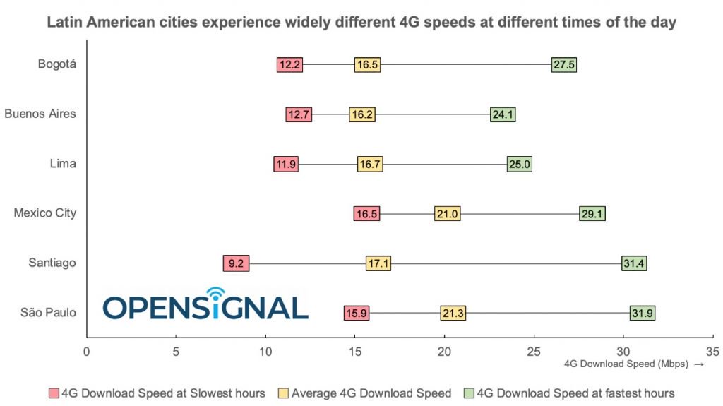 São Paulo é a capital com 4G mais rápido da América Latina - 2