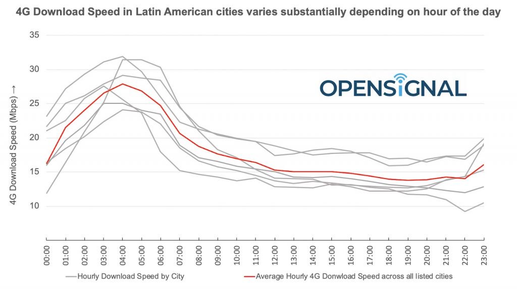 São Paulo é a capital com 4G mais rápido da América Latina - 3