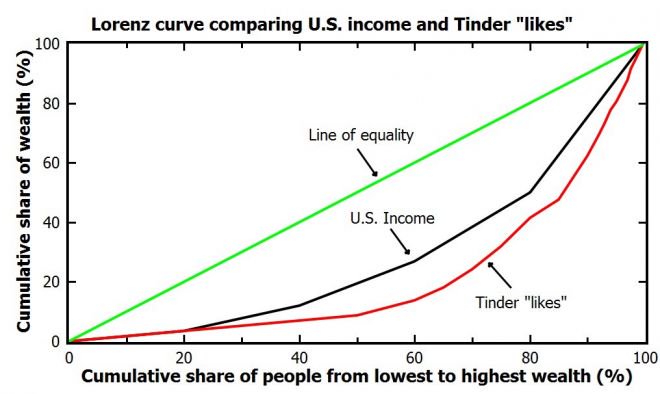 A matemática do Tinder | Por que é tão difícil conseguir aquele match? - 3