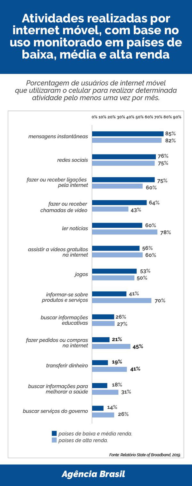 Relatório State of Broadband, 2019