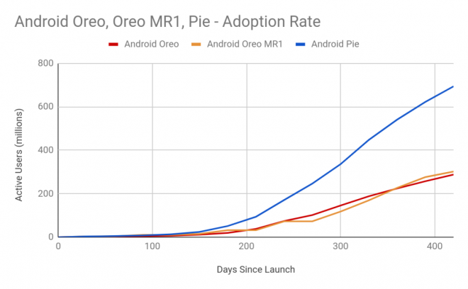 Android 9 Pie está instalado em mais de 20% dos smartphones Android do mundo - 2