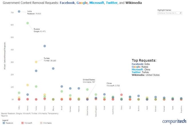 Brasil aparece como um dos dez países que mais censura a internet no mundo - 2