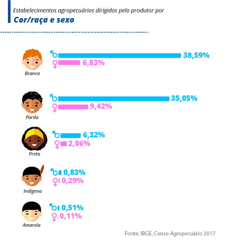 Raça/cor e sexo