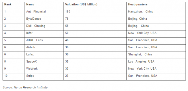 Conheça os 10 unicórnios mais valiosos do mundo. E a China domina o pódio - 2