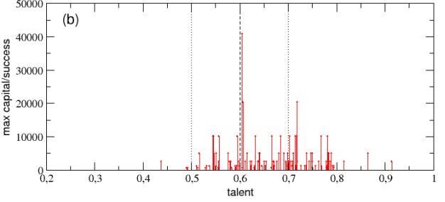 Ficar rico depende mais de sorte do que trabalho duro e talento, diz estudo - 2