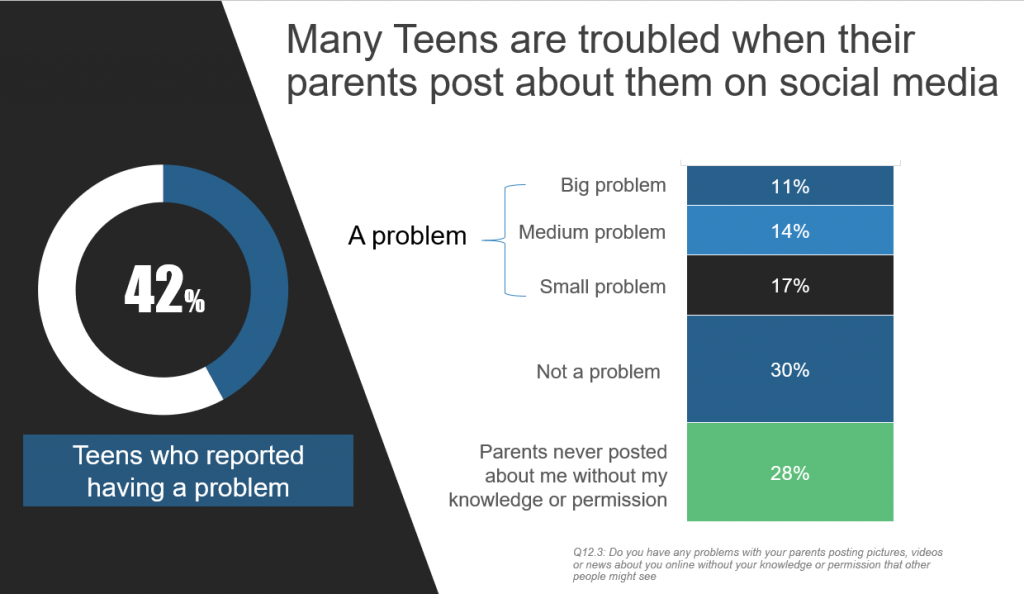 Jovens estão preocupados com post de seus pais em redes sociais, diz pesquisa - 2