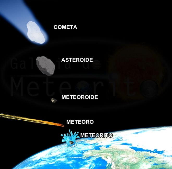 Qual a diferença entre meteoro, meteorito, meteoroide, asteroide e cometa? - 9