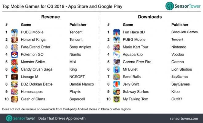 Tinder foi o app mais rentável no 3° tri de 2019; veja quais foram os outros - 3