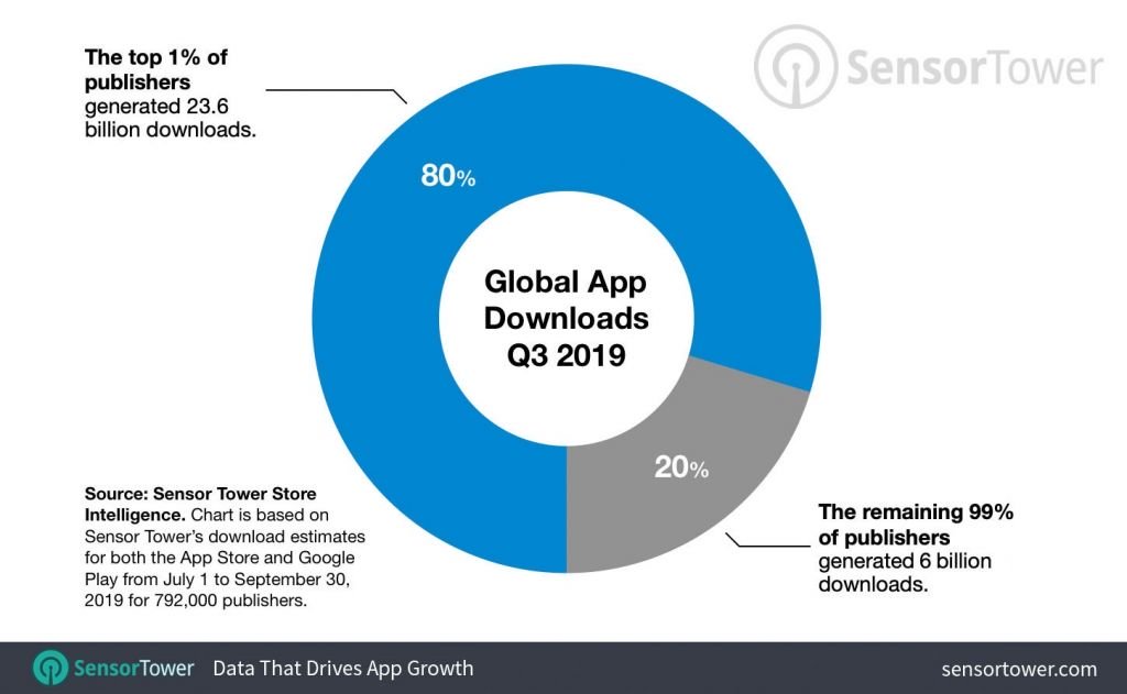 80% dos apps baixados são feitos por apenas 1% dos desenvolvedores - 2